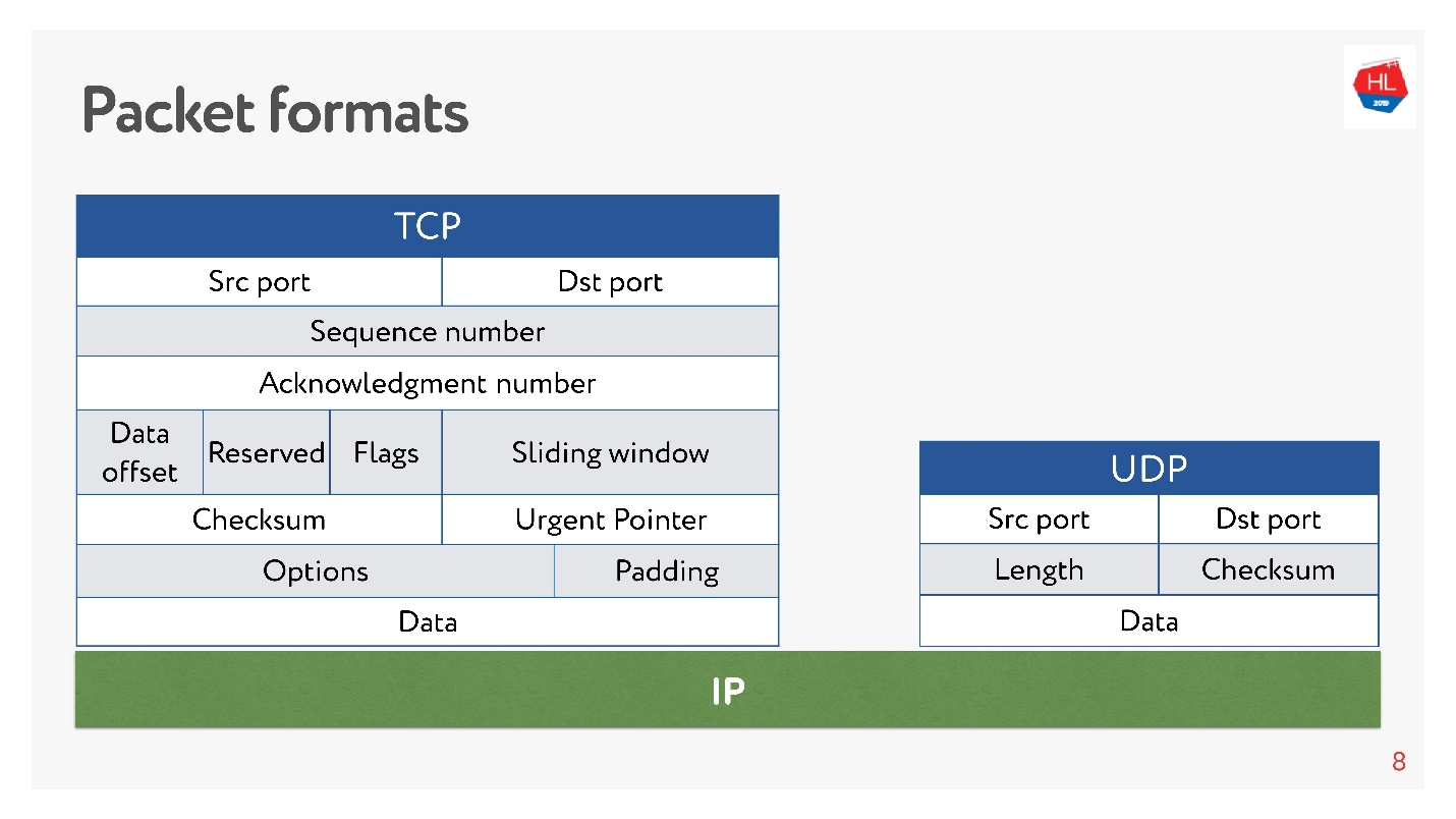 TCP vs UDP Formats